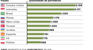 Notícias - Brasil ocupa 3º lugar entre os países com mais periódicos científicos universitários