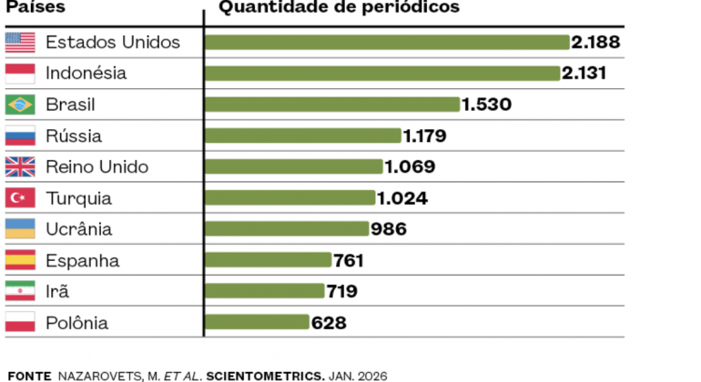 Brasil ocupa 3º lugar entre os países com mais periódicos científicos universitários
