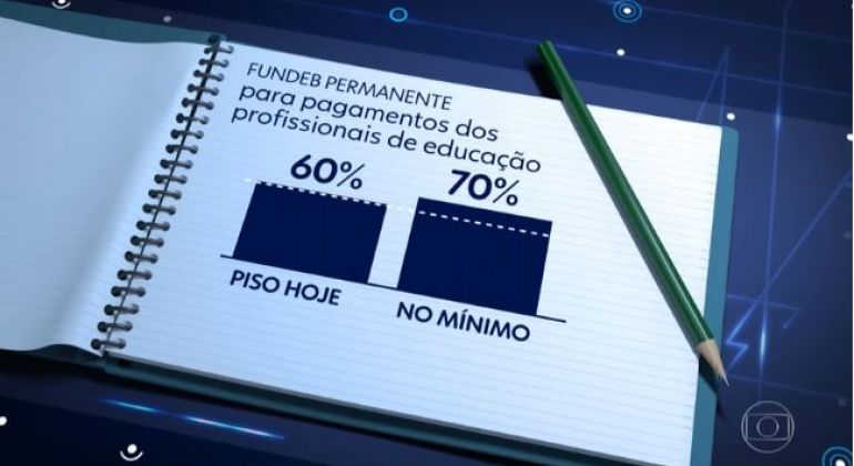 G1: Fundeb: Câmara aprova PEC que prevê 23% de participação da União até 2026